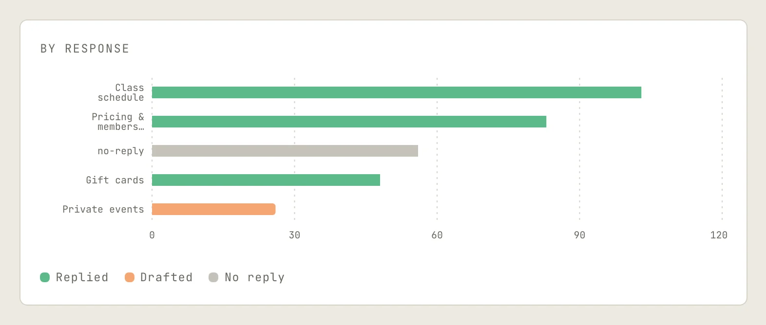 ReplyConductor dashboard chart of emails sorted by response: class schedule, pricing, gift cards, private events and no-reply.
