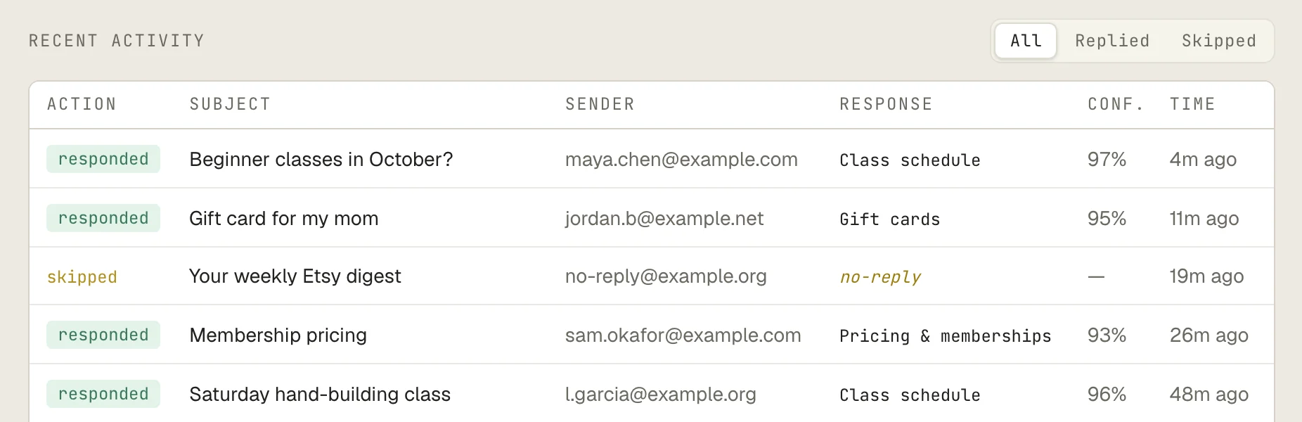 ReplyConductor dashboard activity feed: incoming emails marked responded within minutes, each matched to a response with its confidence score.